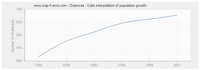 Chamvres : Cubic interpolation of population growth