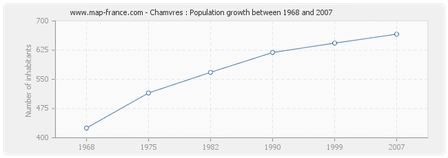 Population Chamvres