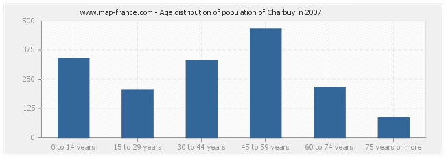 Age distribution of population of Charbuy in 2007