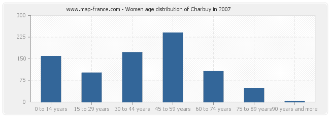 Women age distribution of Charbuy in 2007