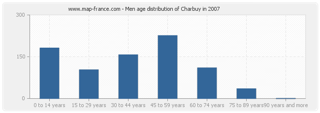 Men age distribution of Charbuy in 2007