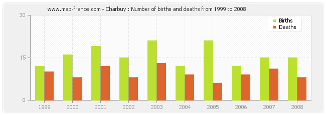 Charbuy : Number of births and deaths from 1999 to 2008