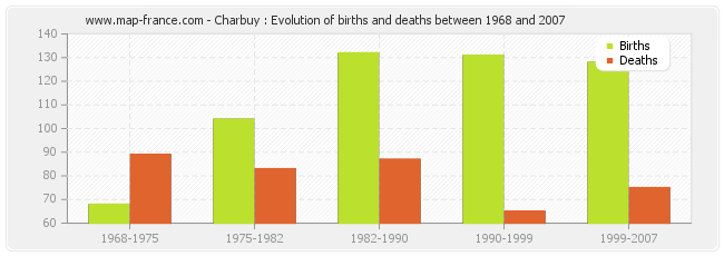 Charbuy : Evolution of births and deaths between 1968 and 2007