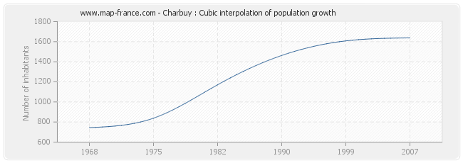 Charbuy : Cubic interpolation of population growth