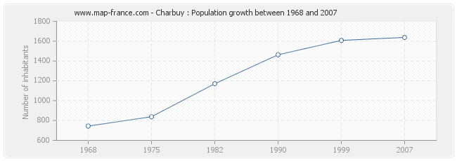 Population Charbuy