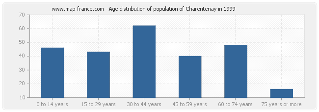 Age distribution of population of Charentenay in 1999