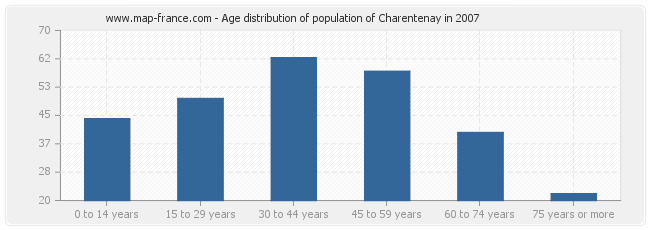 Age distribution of population of Charentenay in 2007