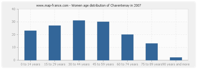 Women age distribution of Charentenay in 2007