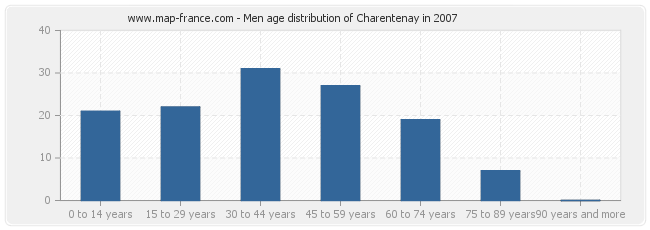 Men age distribution of Charentenay in 2007