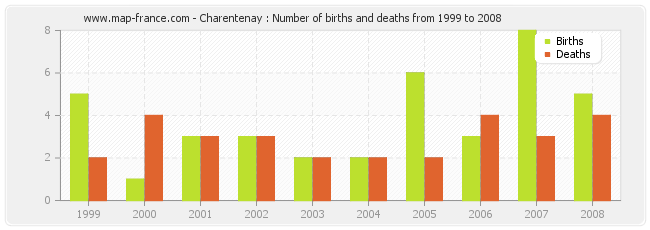 Charentenay : Number of births and deaths from 1999 to 2008