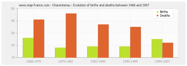 Charentenay : Evolution of births and deaths between 1968 and 2007