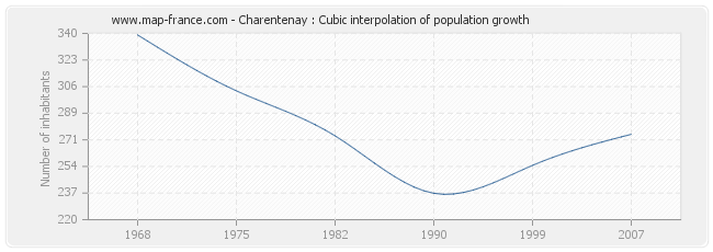 Charentenay : Cubic interpolation of population growth