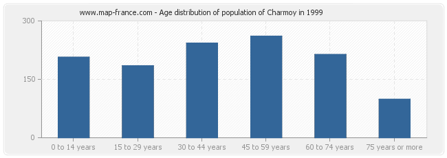 Age distribution of population of Charmoy in 1999