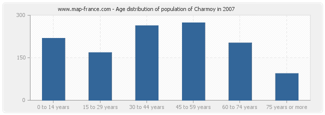 Age distribution of population of Charmoy in 2007