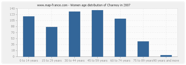 Women age distribution of Charmoy in 2007