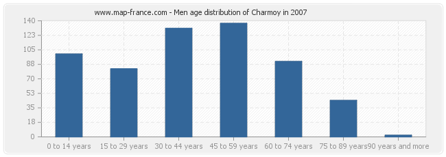 Men age distribution of Charmoy in 2007