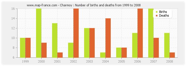 Charmoy : Number of births and deaths from 1999 to 2008