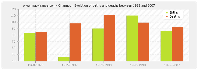 Charmoy : Evolution of births and deaths between 1968 and 2007