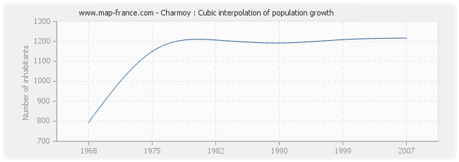 Charmoy : Cubic interpolation of population growth