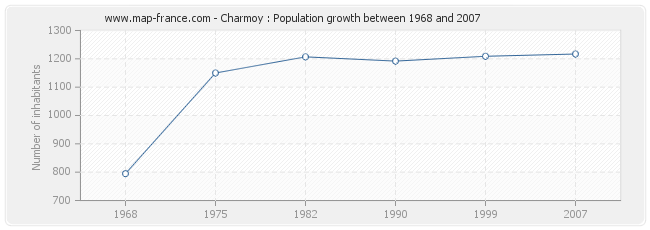 Population Charmoy