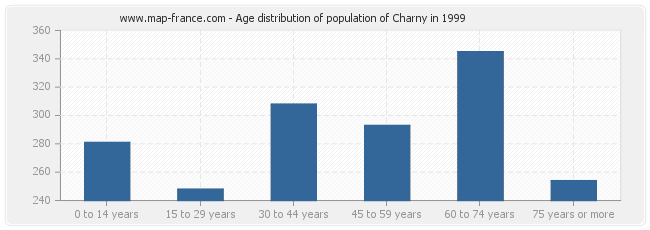 Age distribution of population of Charny in 1999
