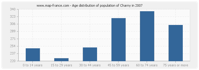 Age distribution of population of Charny in 2007