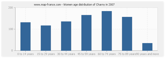 Women age distribution of Charny in 2007