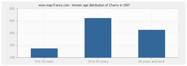 Women age distribution of Charny in 2007
