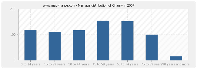 Men age distribution of Charny in 2007