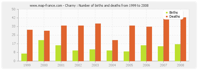 Charny : Number of births and deaths from 1999 to 2008