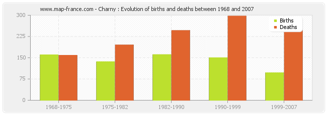 Charny : Evolution of births and deaths between 1968 and 2007