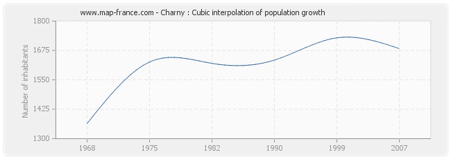 Charny : Cubic interpolation of population growth