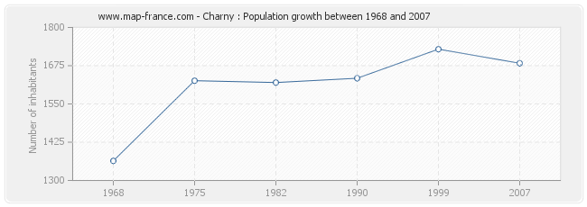 Population Charny