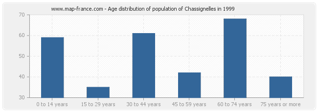 Age distribution of population of Chassignelles in 1999