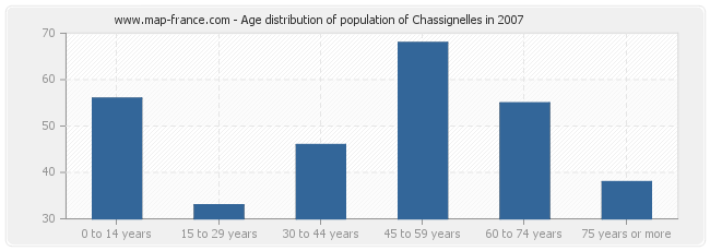 Age distribution of population of Chassignelles in 2007