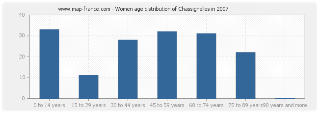 Women age distribution of Chassignelles in 2007