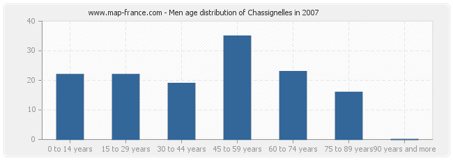 Men age distribution of Chassignelles in 2007