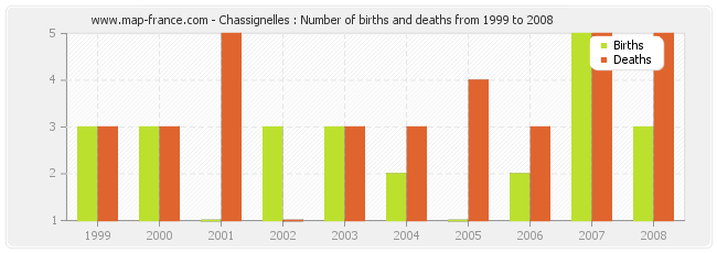 Chassignelles : Number of births and deaths from 1999 to 2008