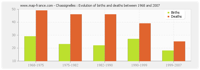 Chassignelles : Evolution of births and deaths between 1968 and 2007