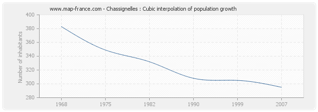 Chassignelles : Cubic interpolation of population growth