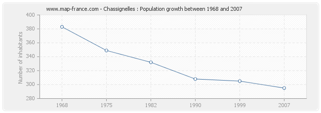 Population Chassignelles