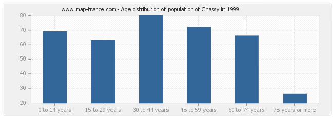 Age distribution of population of Chassy in 1999