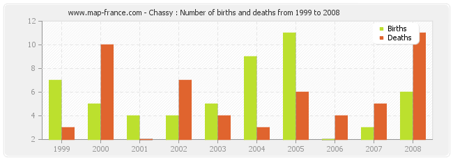 Chassy : Number of births and deaths from 1999 to 2008