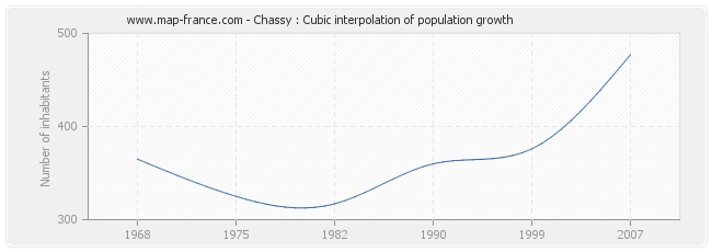 Chassy : Cubic interpolation of population growth