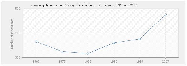 Population Chassy