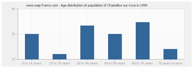 Age distribution of population of Chastellux-sur-Cure in 1999