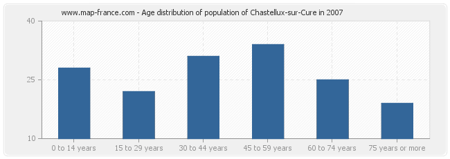 Age distribution of population of Chastellux-sur-Cure in 2007