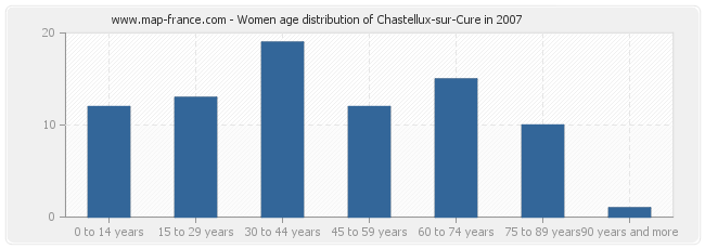 Women age distribution of Chastellux-sur-Cure in 2007