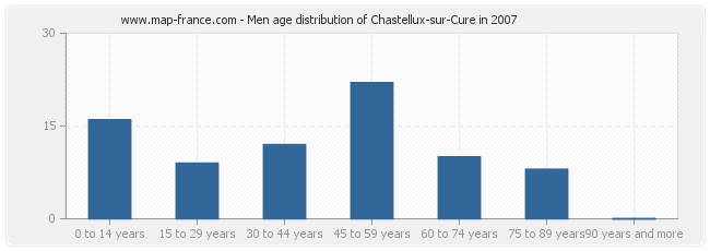 Men age distribution of Chastellux-sur-Cure in 2007