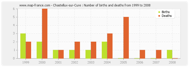 Chastellux-sur-Cure : Number of births and deaths from 1999 to 2008